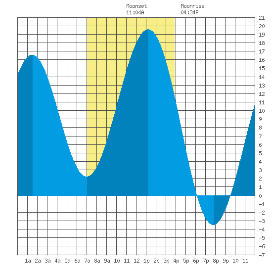 Loring tide chart for Friday, November 7, 2025