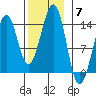 Loring tide chart for Friday, November 7, 2025