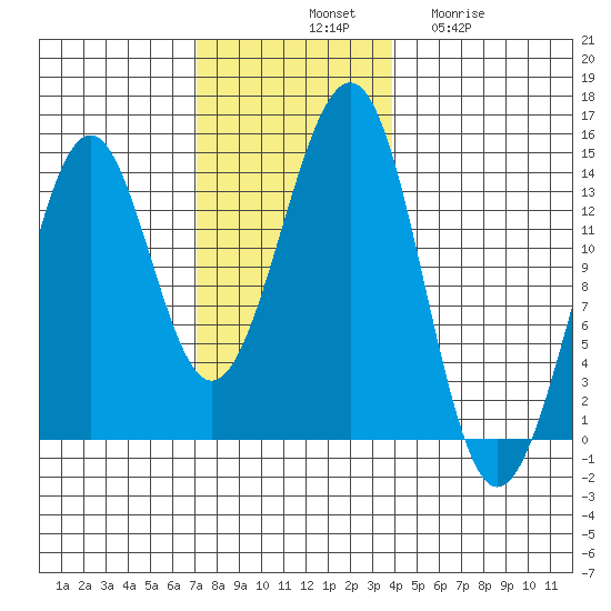 Loring tide chart for Saturday, November 8, 2025
