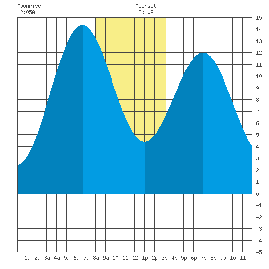 Loring tide chart for Friday, December 12, 2025