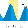 Loring tide chart for Monday, December 1, 2025