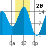 Loring tide chart for Saturday, December 20, 2025
