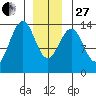 Loring tide chart for Saturday, December 27, 2025