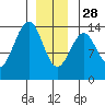 Loring tide chart for Sunday, December 28, 2025