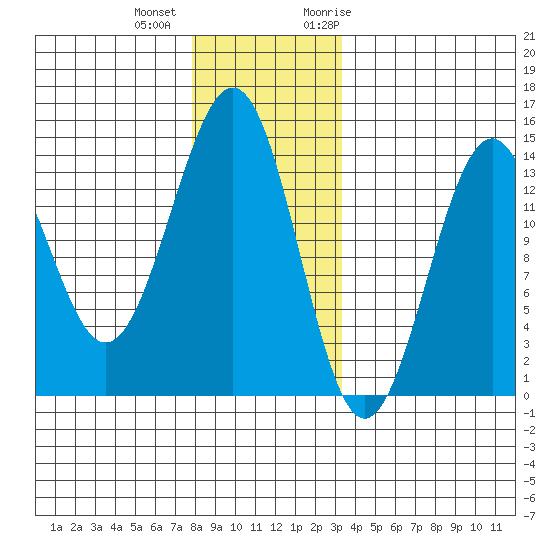 Loring tide chart for Tuesday, December 2, 2025