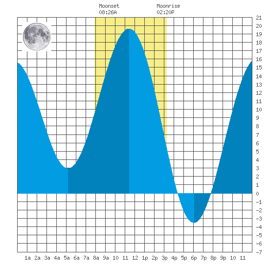 Loring tide chart for Thursday, December 4, 2025