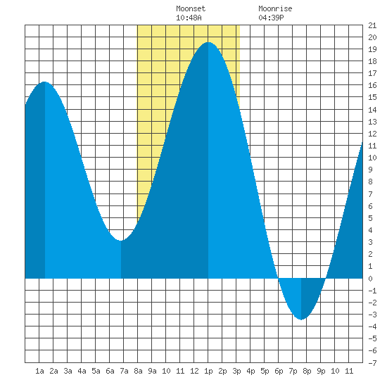 Loring tide chart for Saturday, December 6, 2025