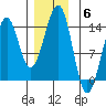 Loring tide chart for Saturday, December 6, 2025