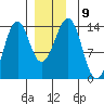Loring tide chart for Tuesday, December 9, 2025