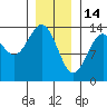 Loring tide chart for Wednesday, January 14, 2026