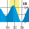 Loring tide chart for Friday, January 16, 2026