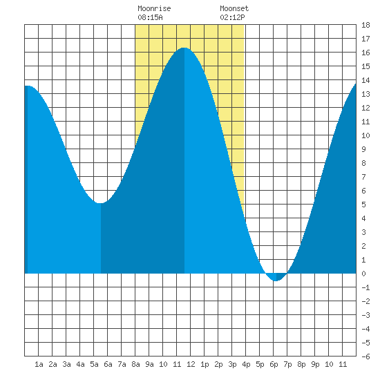 Loring tide chart for Saturday, January 17, 2026