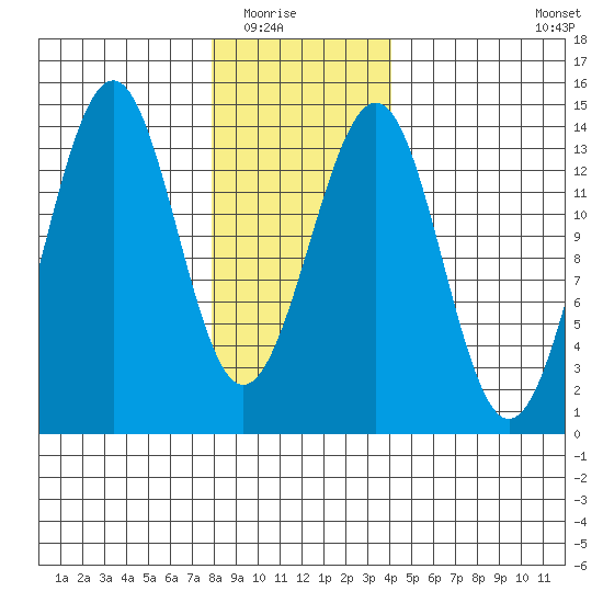 Loring tide chart for Friday, January 23, 2026