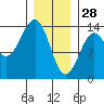 Loring tide chart for Wednesday, January 28, 2026