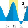 Loring tide chart for Friday, January 2, 2026