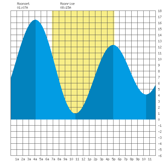 Loring tide chart for Monday, February 23, 2026