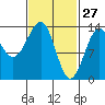 Loring tide chart for Friday, February 27, 2026