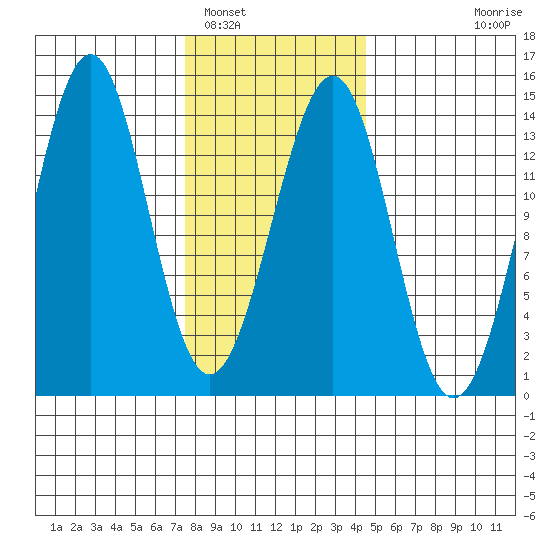 Loring tide chart for Thursday, February 5, 2026