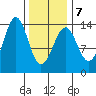 Loring tide chart for Saturday, February 7, 2026