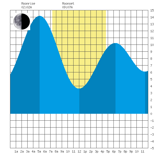 Loring tide chart for Monday, February 9, 2026