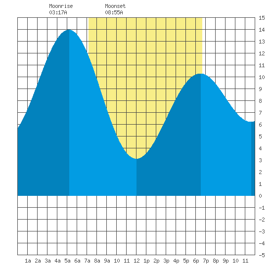 Loring tide chart for Tuesday, March 10, 2026