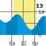 Loring tide chart for Friday, March 13, 2026