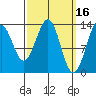 Loring tide chart for Monday, March 16, 2026
