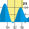 Loring tide chart for Monday, March 23, 2026