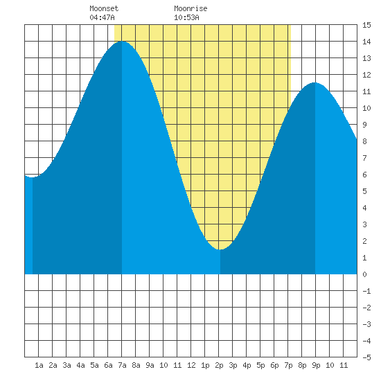 Loring tide chart for Thursday, March 26, 2026