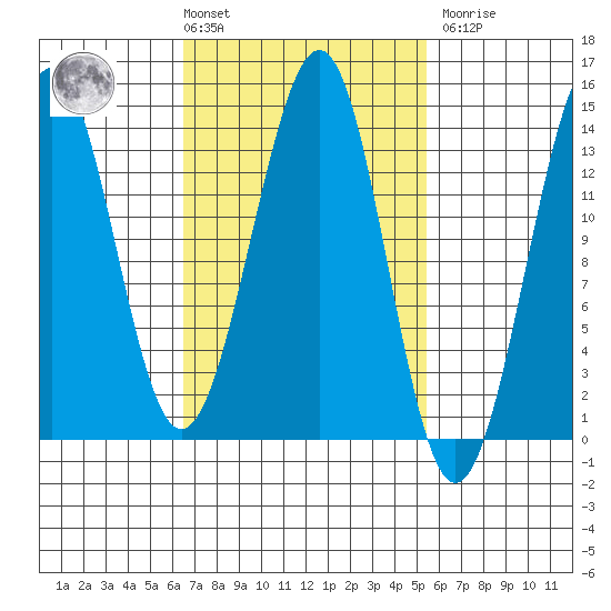 Loring tide chart for Tuesday, March 3, 2026
