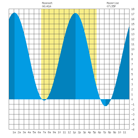 Loring tide chart for Wednesday, March 4, 2026