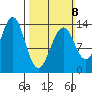 Loring tide chart for Sunday, March 8, 2026