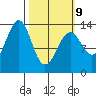 Loring tide chart for Monday, March 9, 2026