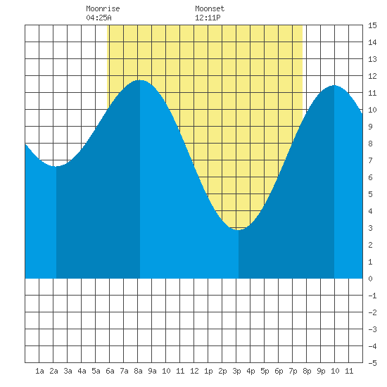 Loring tide chart for Saturday, April 11, 2026