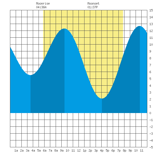 Loring tide chart for Sunday, April 12, 2026