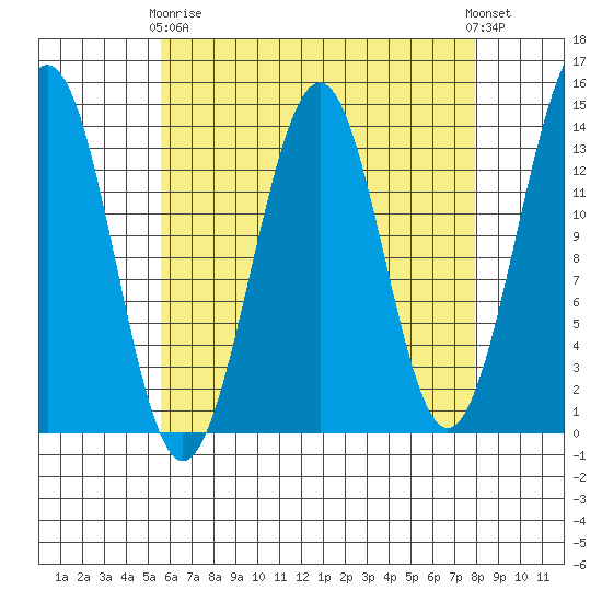 Loring tide chart for Thursday, April 16, 2026