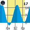 Loring tide chart for Friday, April 17, 2026