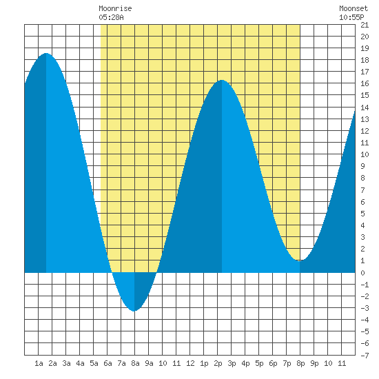 Loring tide chart for Saturday, April 18, 2026