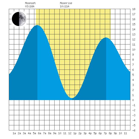 Loring tide chart for Thursday, April 23, 2026