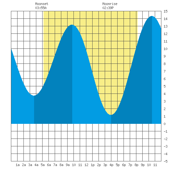 Loring tide chart for Sunday, April 26, 2026