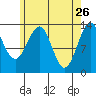 Loring tide chart for Sunday, April 26, 2026