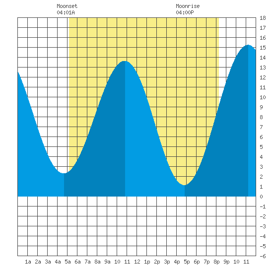 Loring tide chart for Monday, April 27, 2026