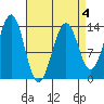 Loring tide chart for Saturday, April 4, 2026