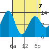 Loring tide chart for Tuesday, April 7, 2026