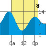 Loring tide chart for Wednesday, April 8, 2026