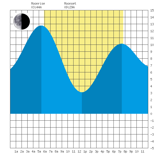 Loring tide chart for Thursday, April 9, 2026