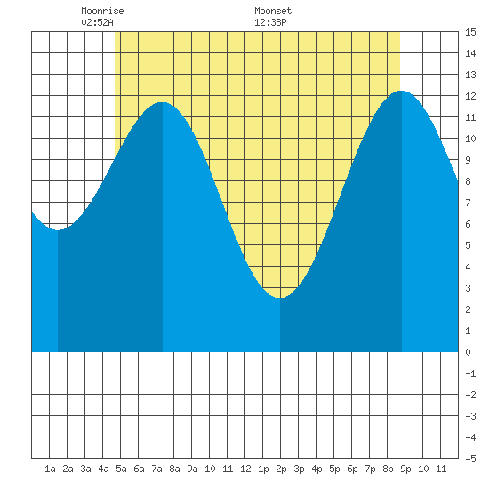 Loring tide chart for Sunday, May 10, 2026