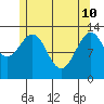 Loring tide chart for Sunday, May 10, 2026