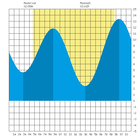 Loring tide chart for Monday, May 11, 2026