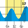 Loring tide chart for Tuesday, May 12, 2026